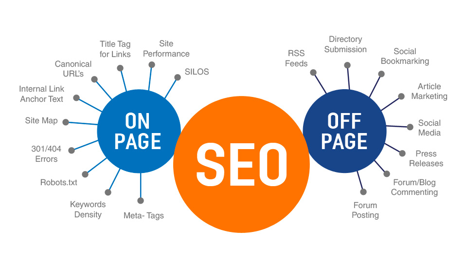 seo off page vs seo on page